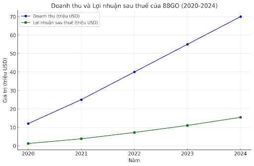 doanh thu của nhà cái 88GO